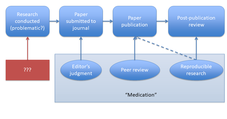 Reproducibility as preventive measure